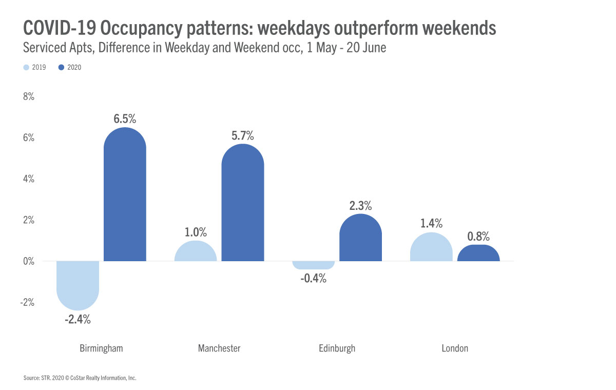 COVID-19 Occupancy patterns: weekdays outperform weekends
