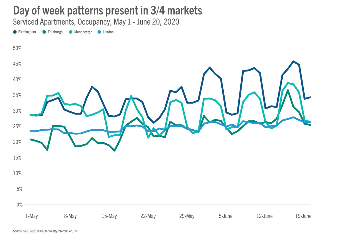 Day of week patterns present in 3/4 markets