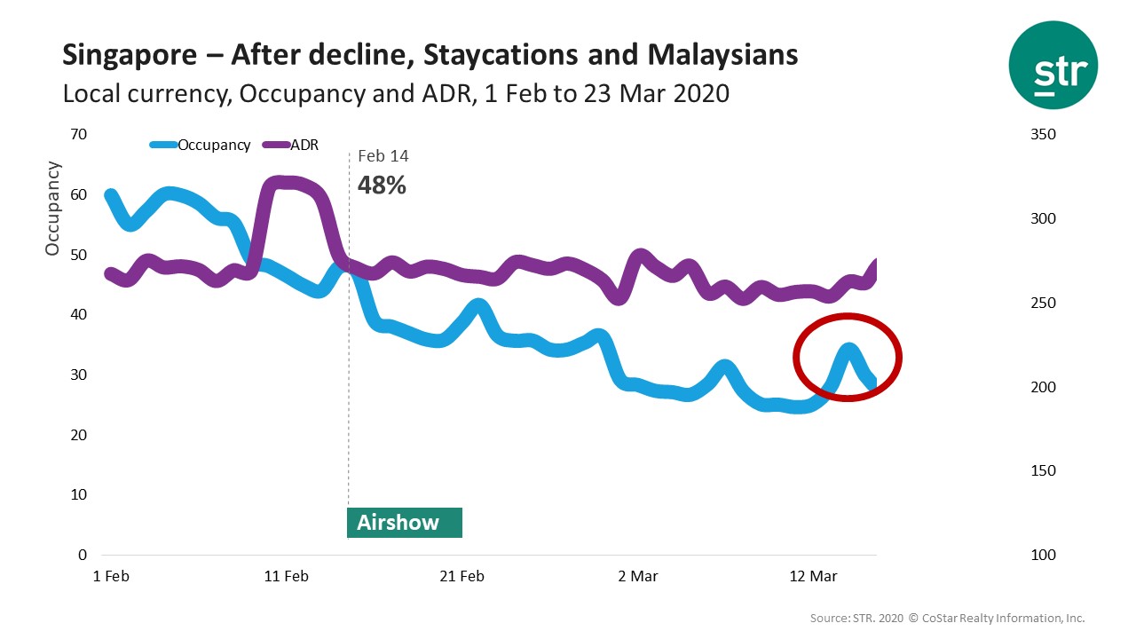 Singapore – After decline, Staycations and Malaysians