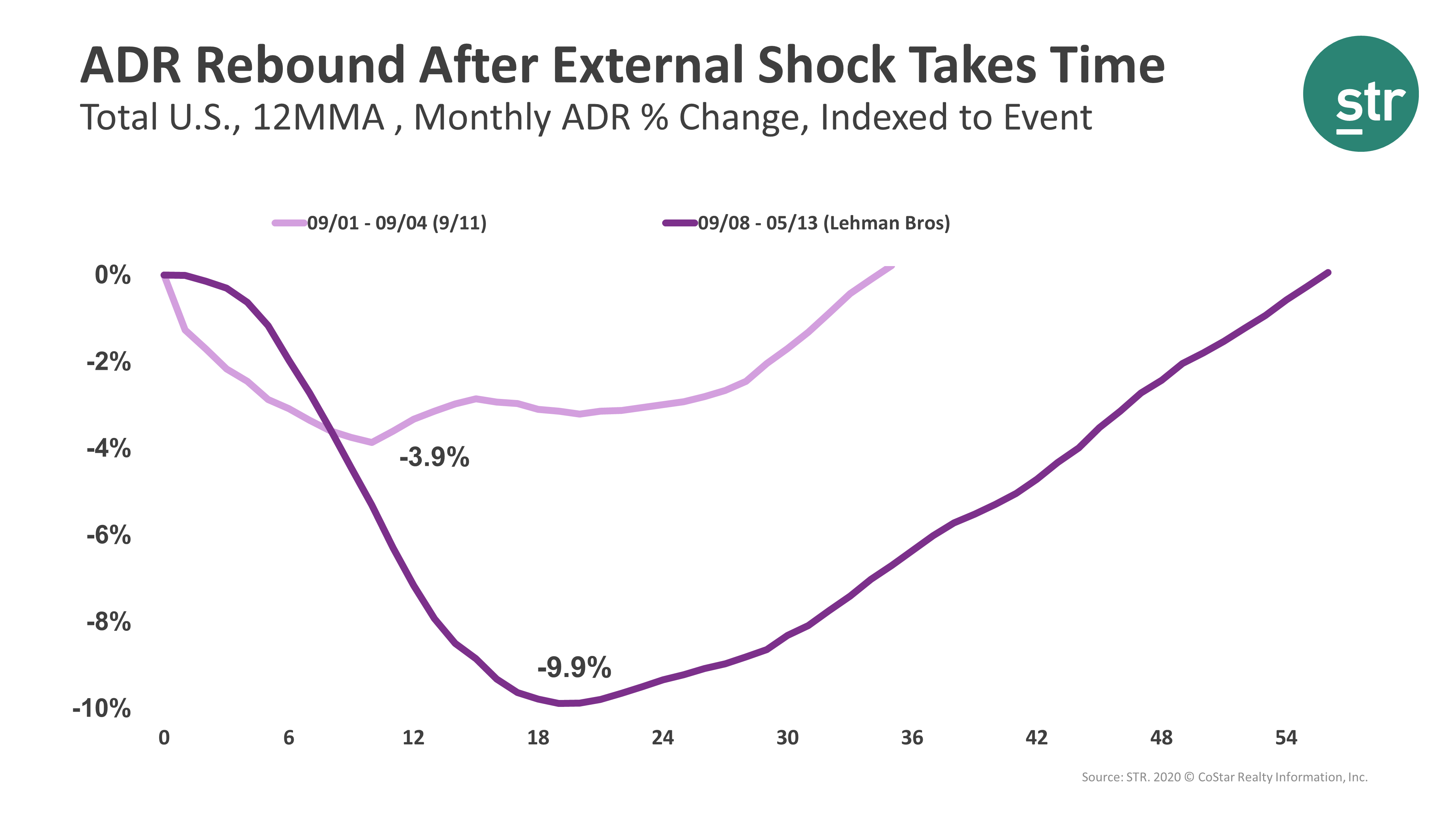 The rebound of ADR takes time following external shock