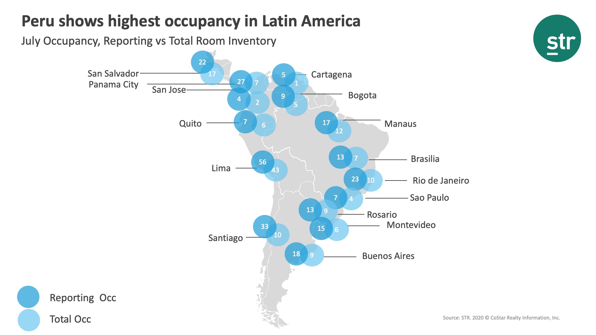 Peru shows highest occupancy in Latin America