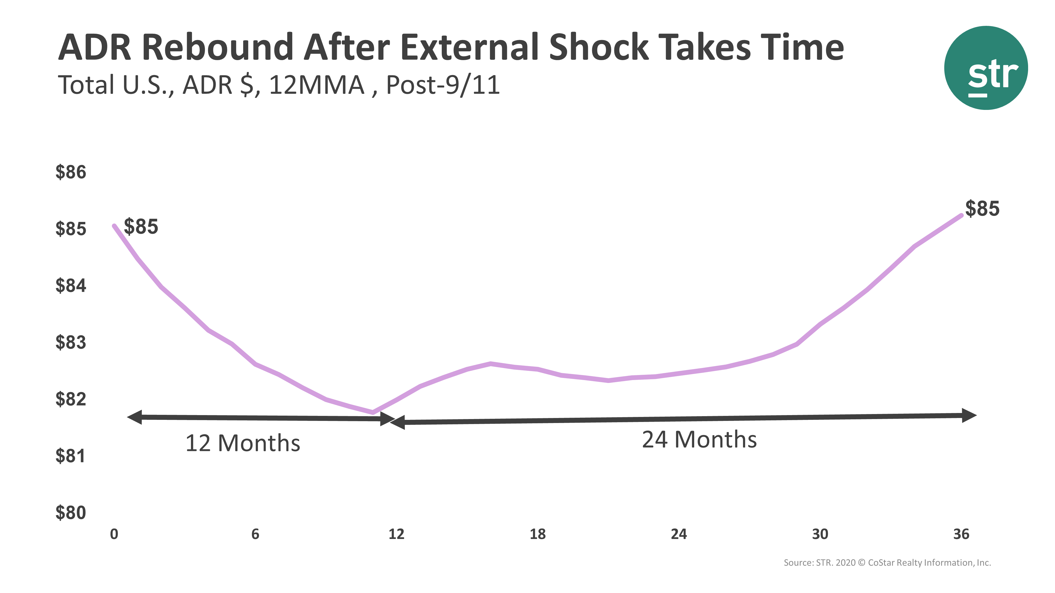 Hotel ADR rebound took time following 9/11