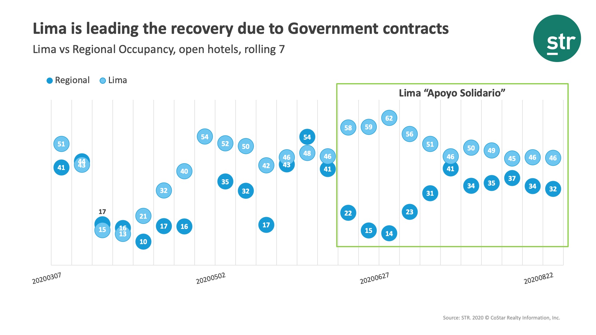 Lima is leading the recovery