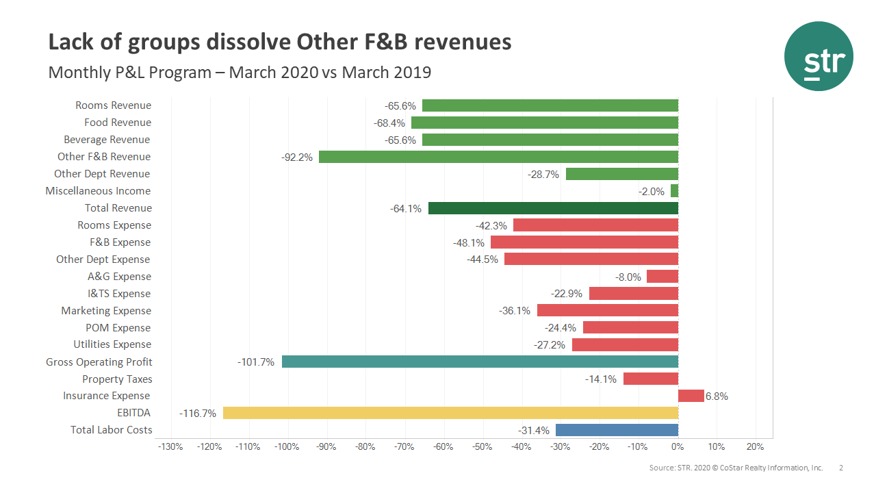 Lack of groups dissolve Other F&B revenues