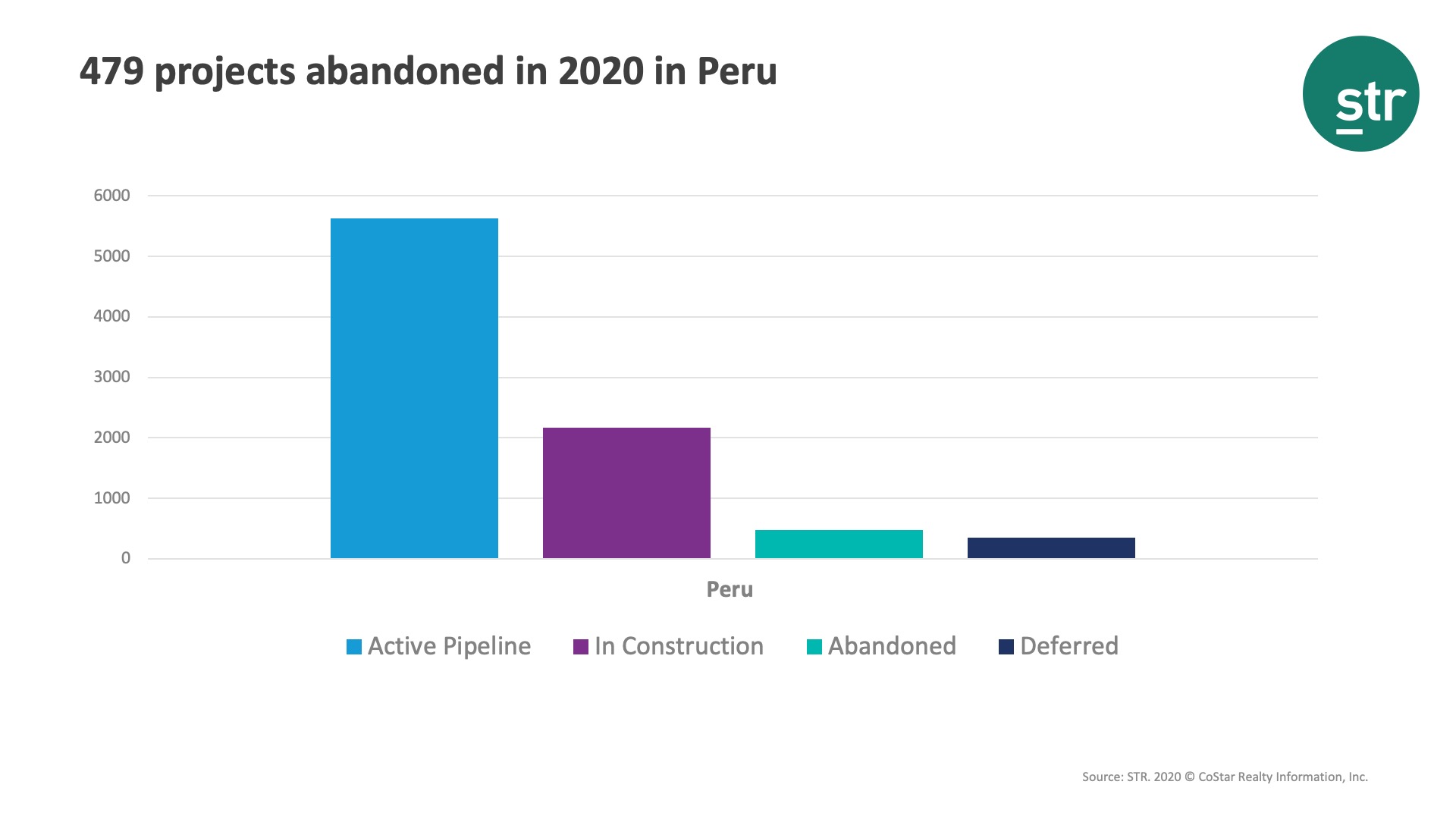 479 projects abandoned in 2020 in Peru