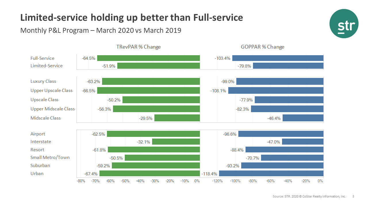 Limited-service holding up better than Full-service