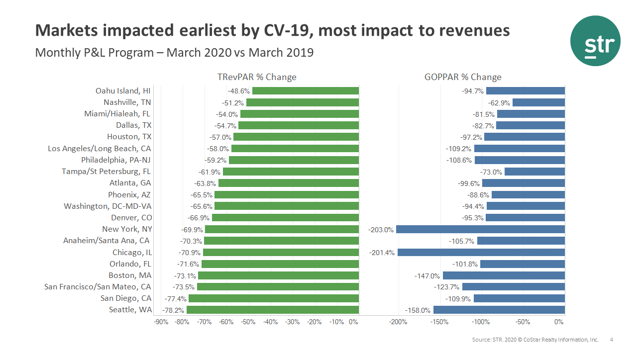 Markets impacted earliest by CV-19, most impact to revenues