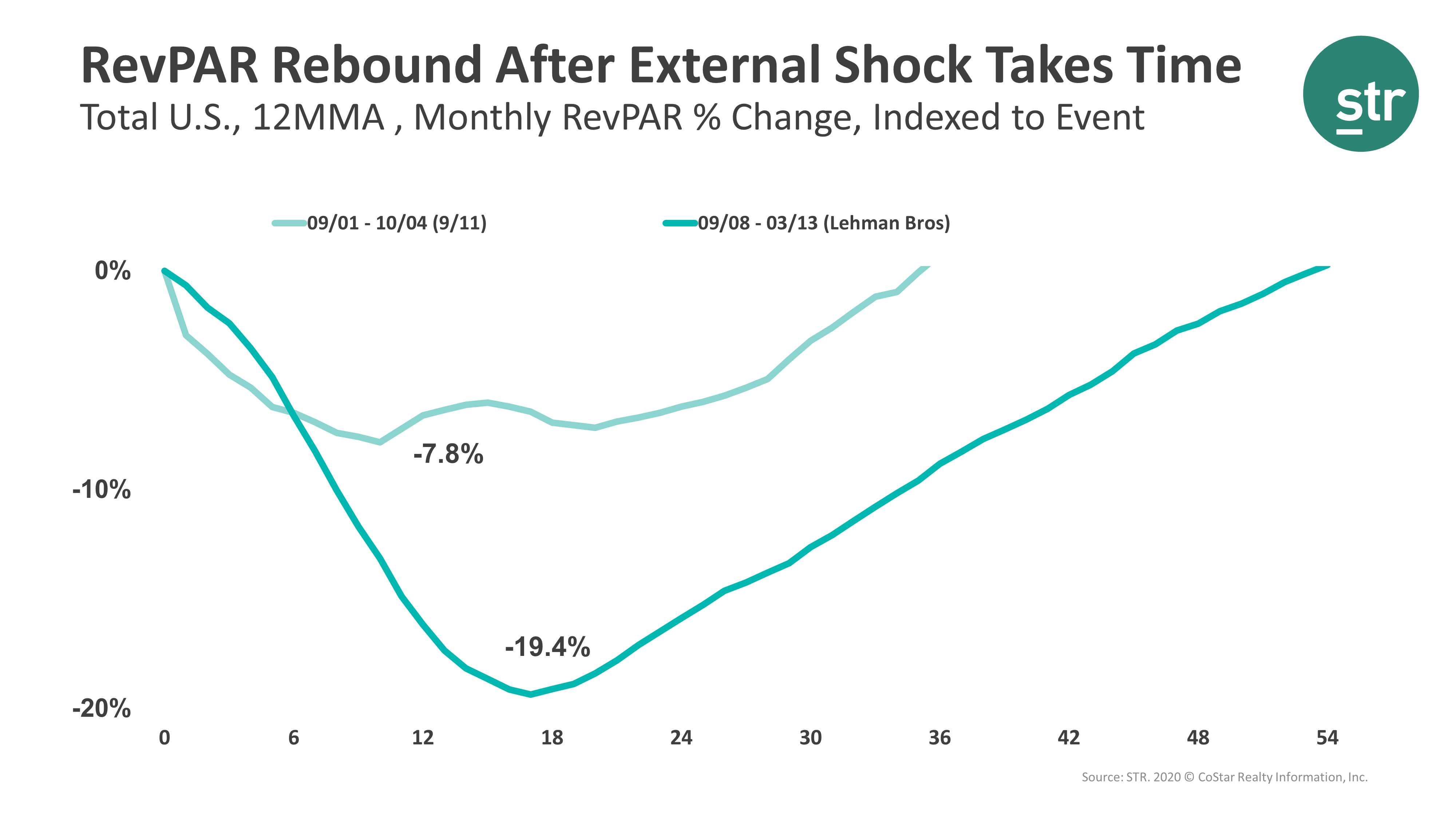 RevPAR rebound after external shock
