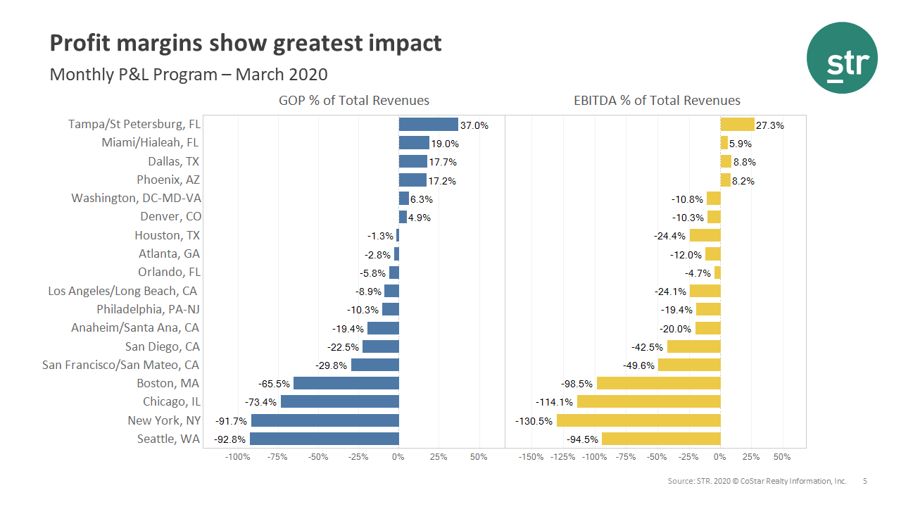 Profit margins show greatest impact