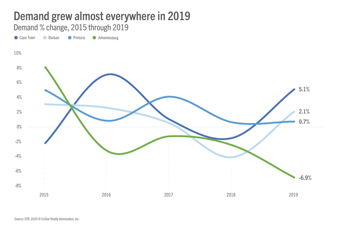 Demand growing almost everywhere in 2019