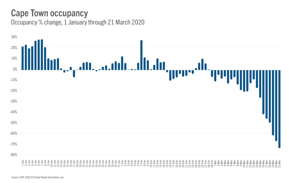 Cape Town occupancy