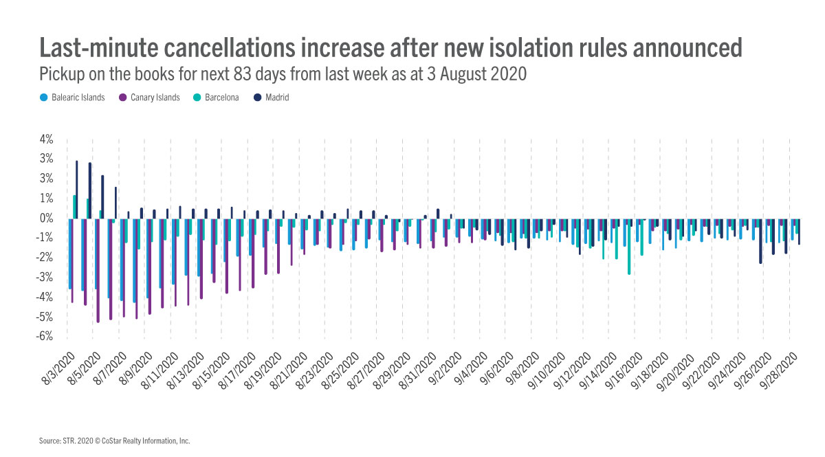 Spain blog post - Last-minute cancellations