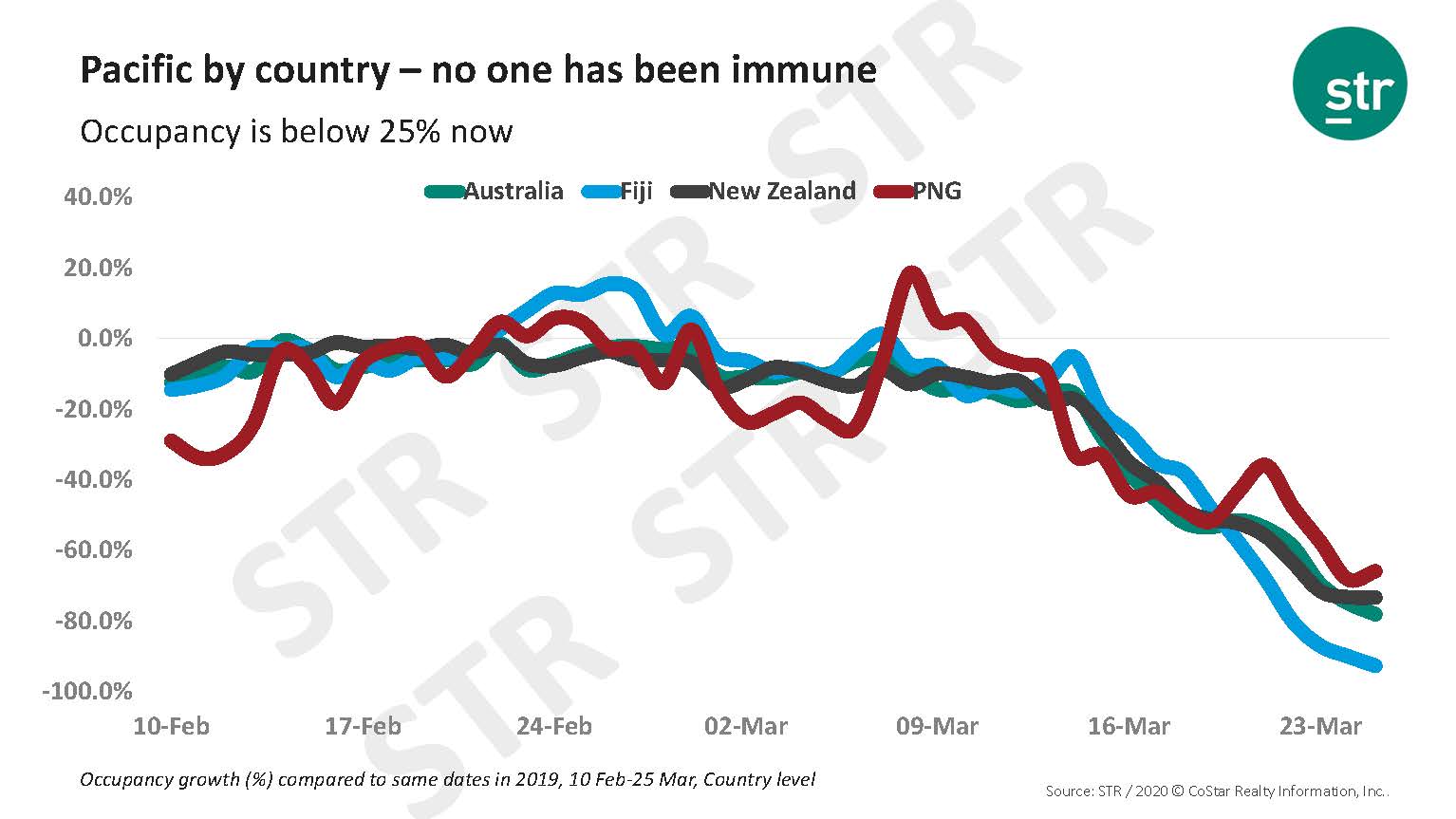 Pacific hotel occupancy has declined amid COVID-19 pandemic