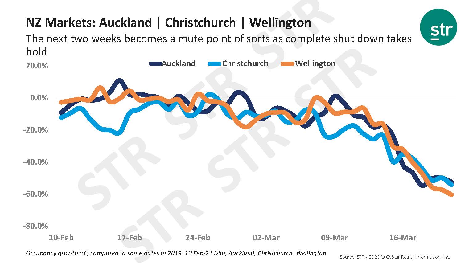New Zealand hotel performance similar to Australia following COVID-19 pandemic