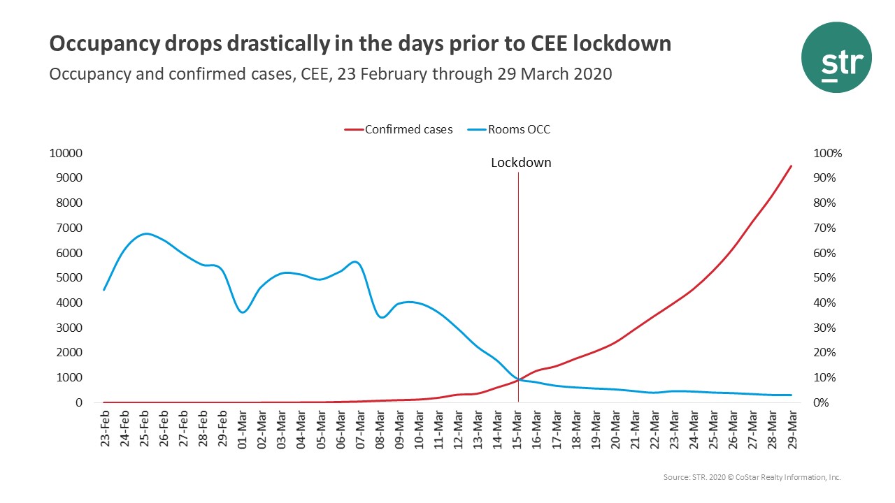 CEE occupancy declines during COVID-19 outbreak
