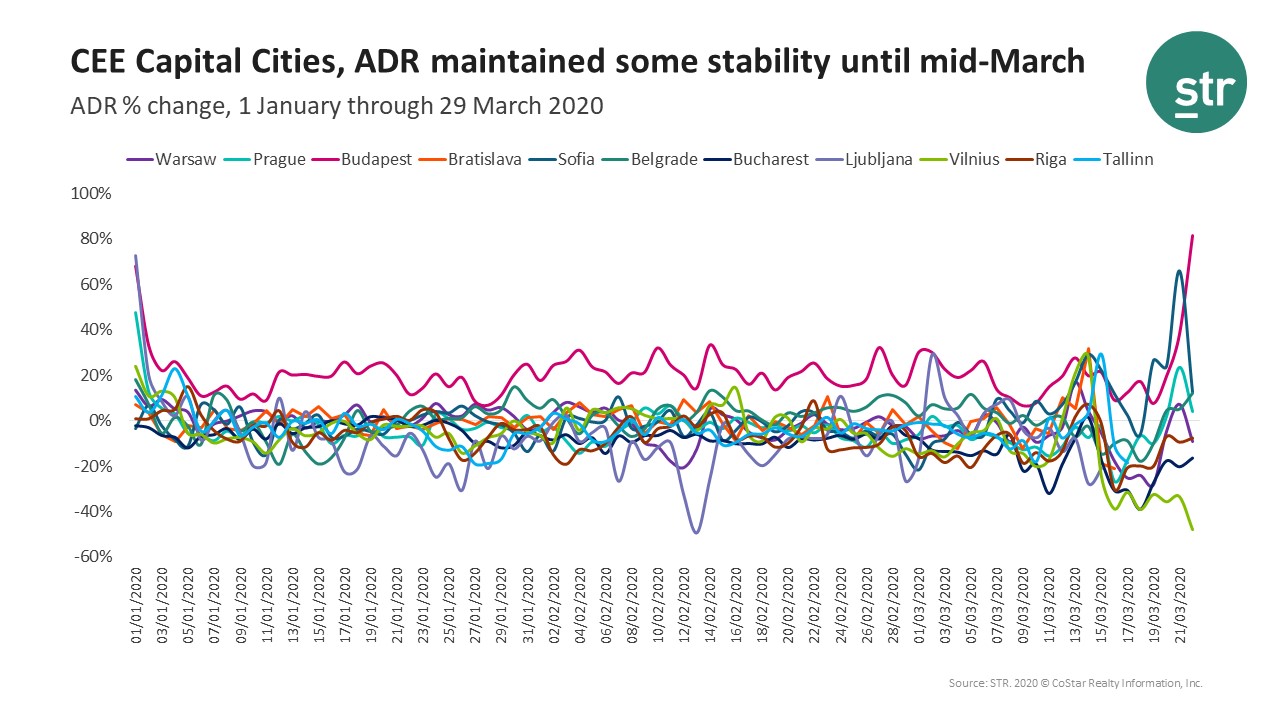 Average daily rate decreases in mid-March for CEE hoteliers