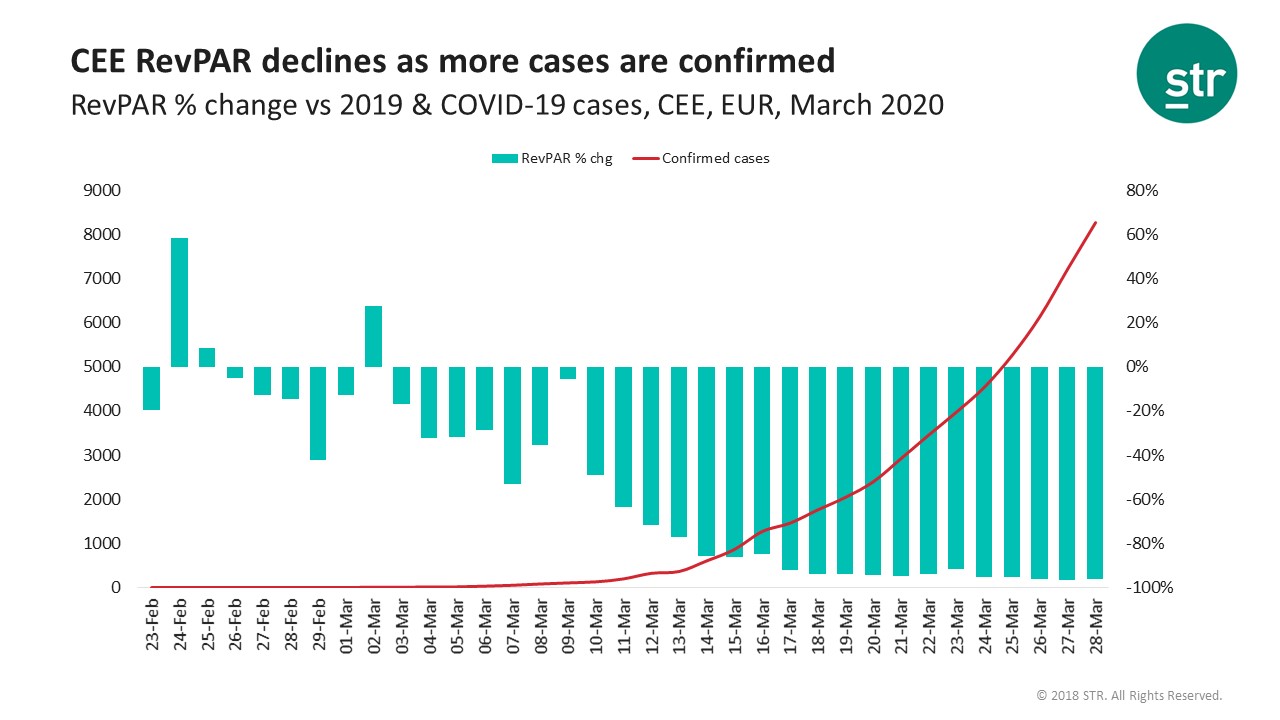 RevPAR declines for CEE hotels as COVID-19 cases rise in the region