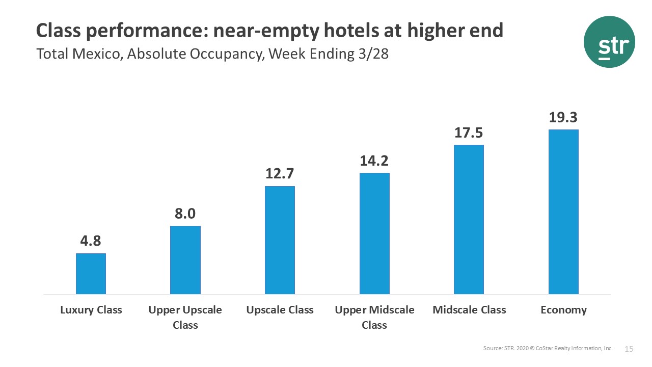 Mexico's higher-end hotel classes experience worst declines following COVID-19 outbreak