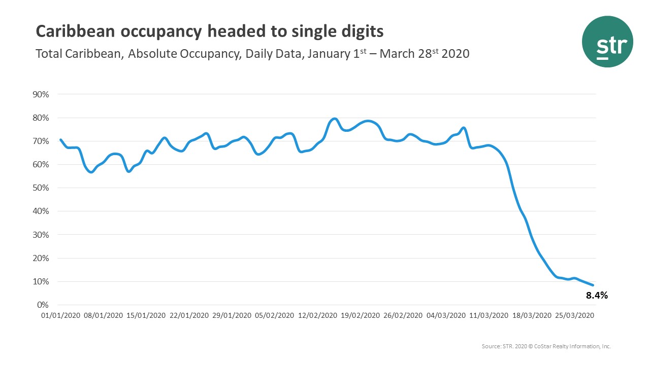 Caribbean hotel occupancy declines follow COVID-19 pandemic