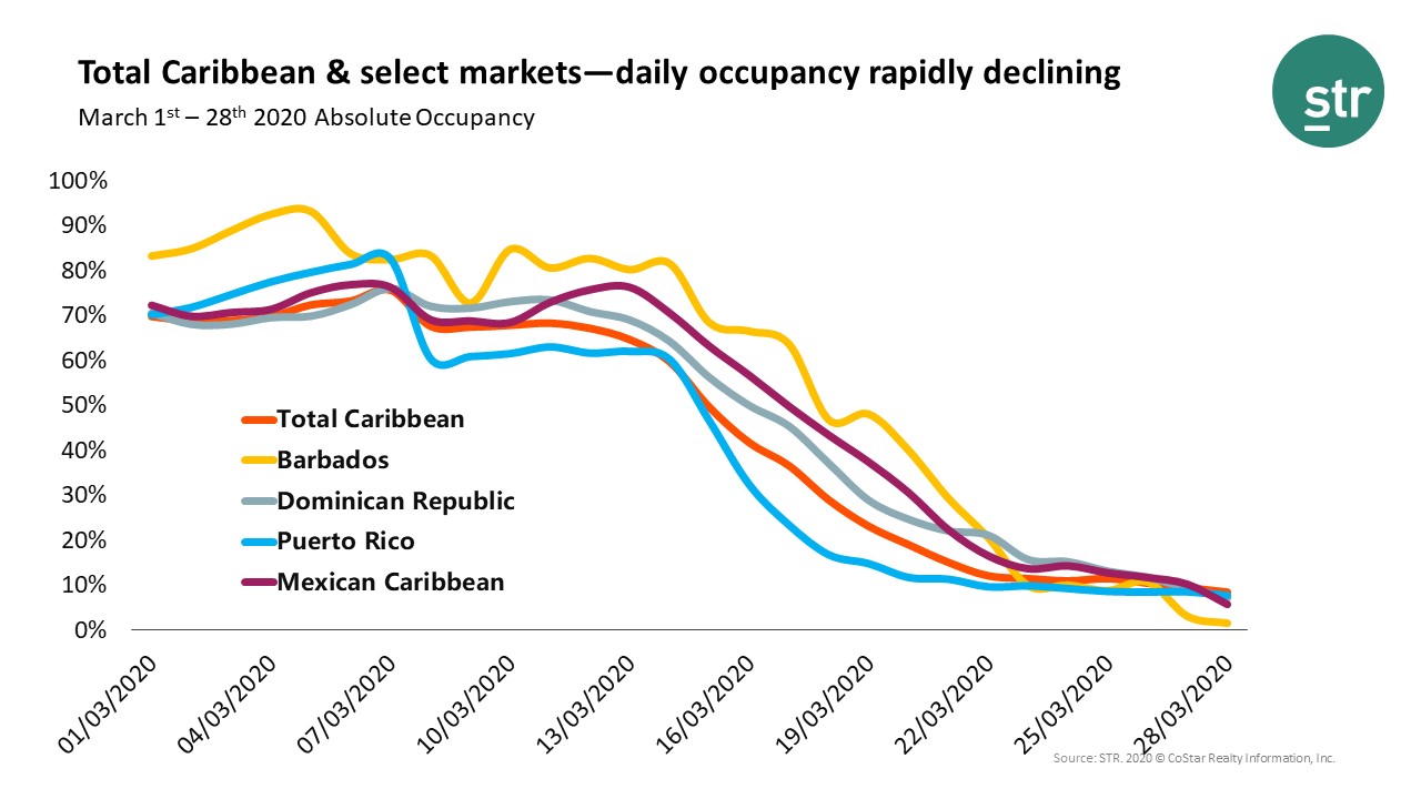 Hotel performance declines across Caribbean markets amid COVID-19 outbreak