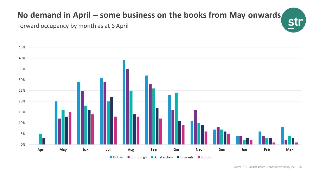 COVID-19 impact on Europe hotel forward demand