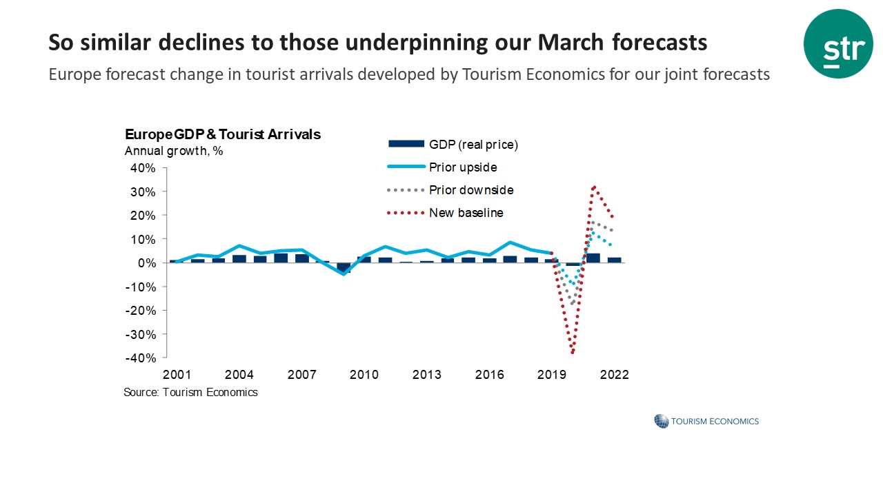 Europe hotel forecast March 2020