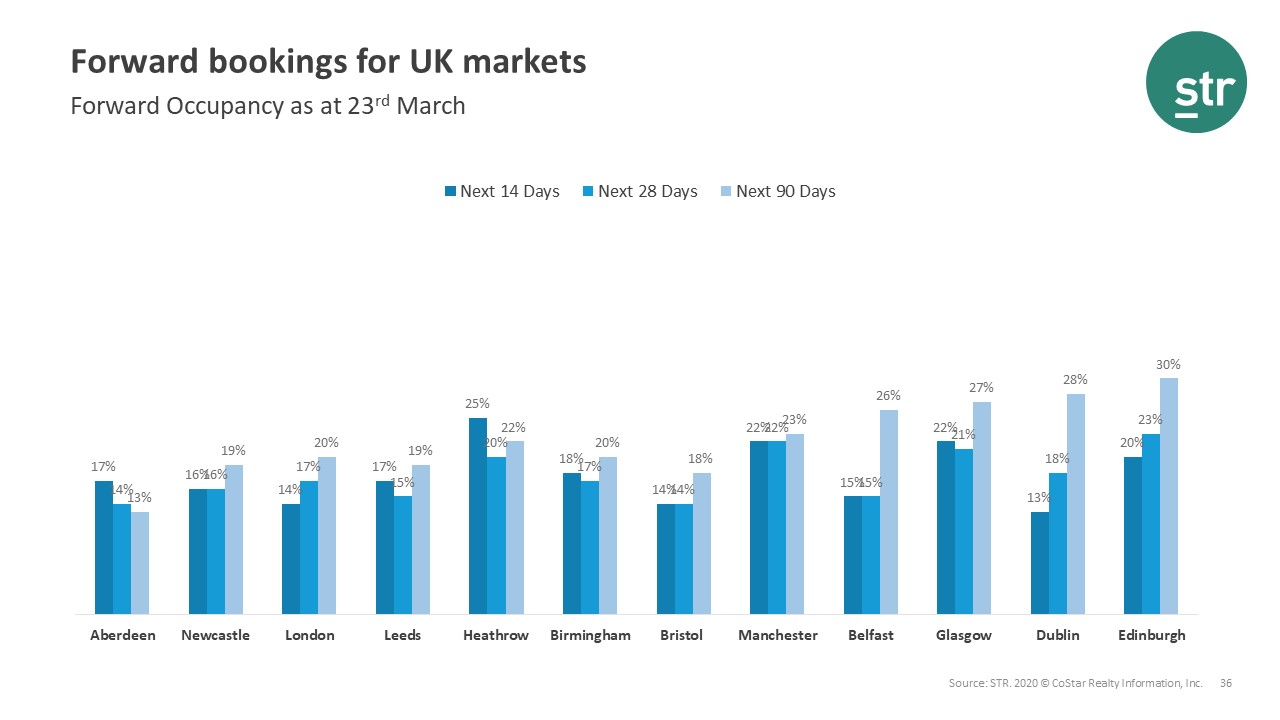 Forward bookings for U.K. hotels declined as of 23 March