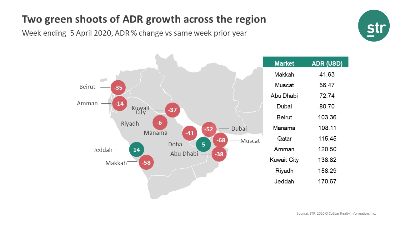 Hotel ADR growth in Jeddah and Doha week ending 5 April