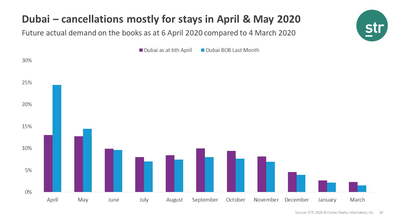 Dubai hotel business on the books cancellations for April and May