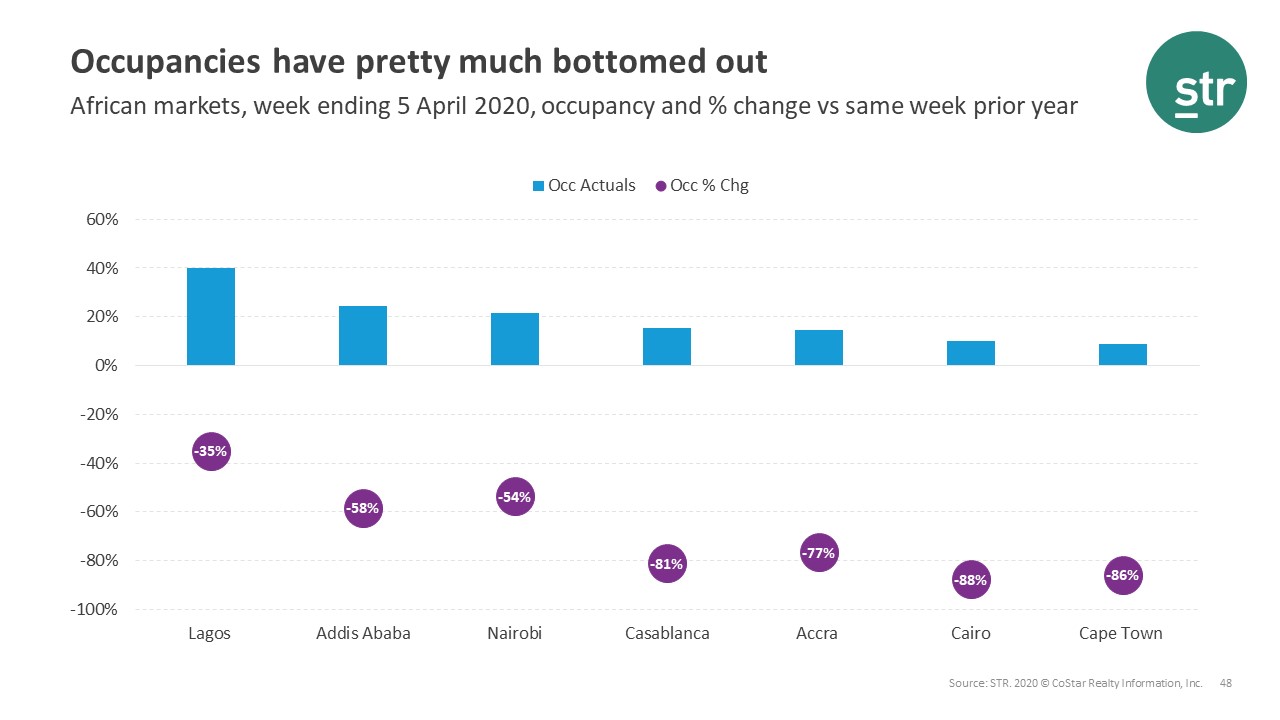 African markets report low occupancy during COVID-19