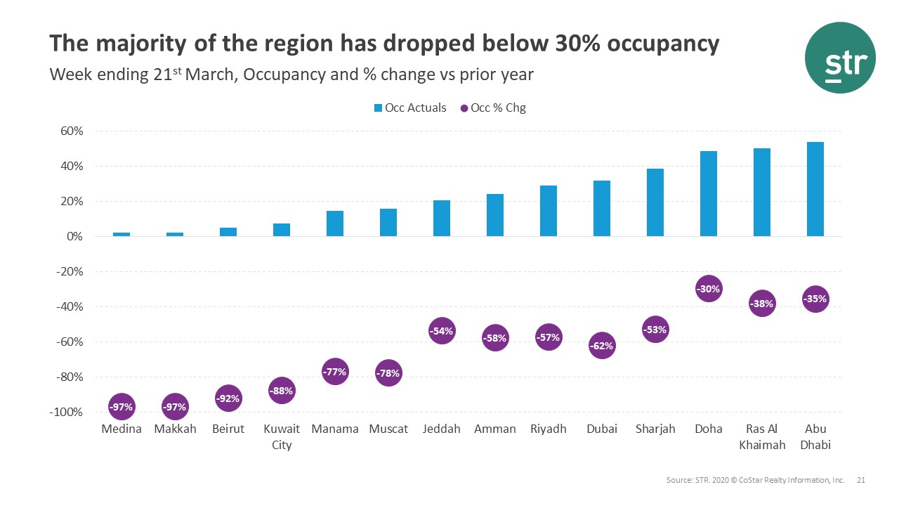 MEA hotel occupancy dropped below 30% for majority of markets