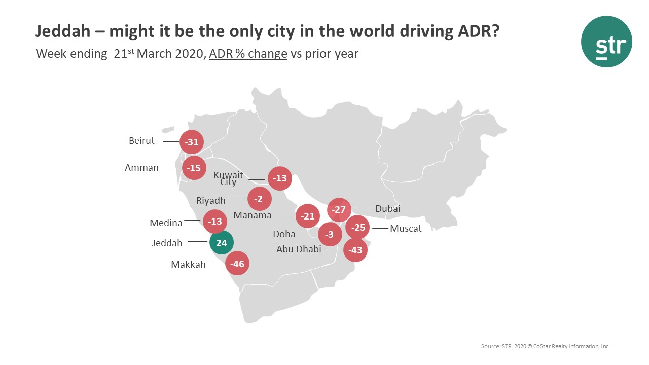 Jeddah posted hotel ADR growth amid COVID-19 outbreak