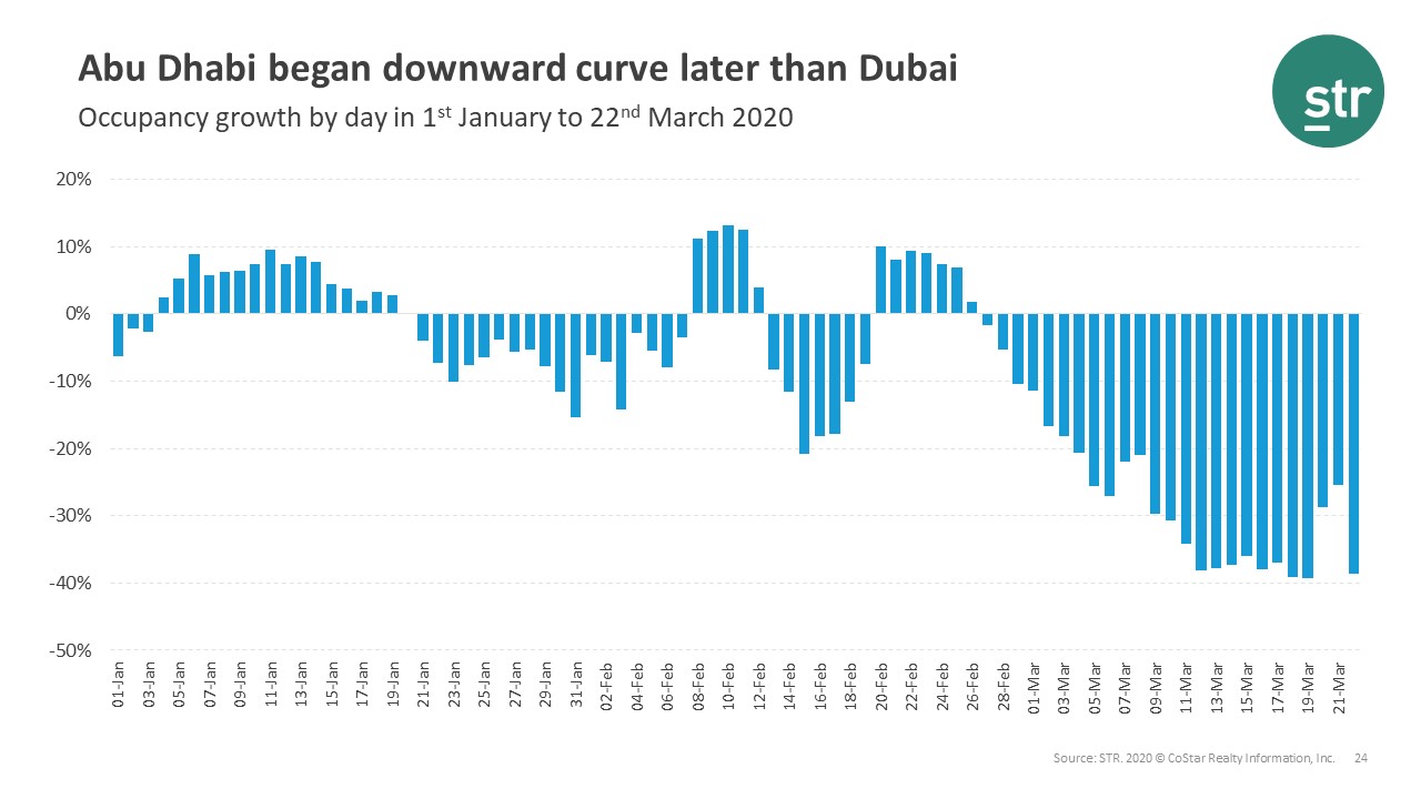 Abu Dhabi's downward occupancy curve started later than Dubai