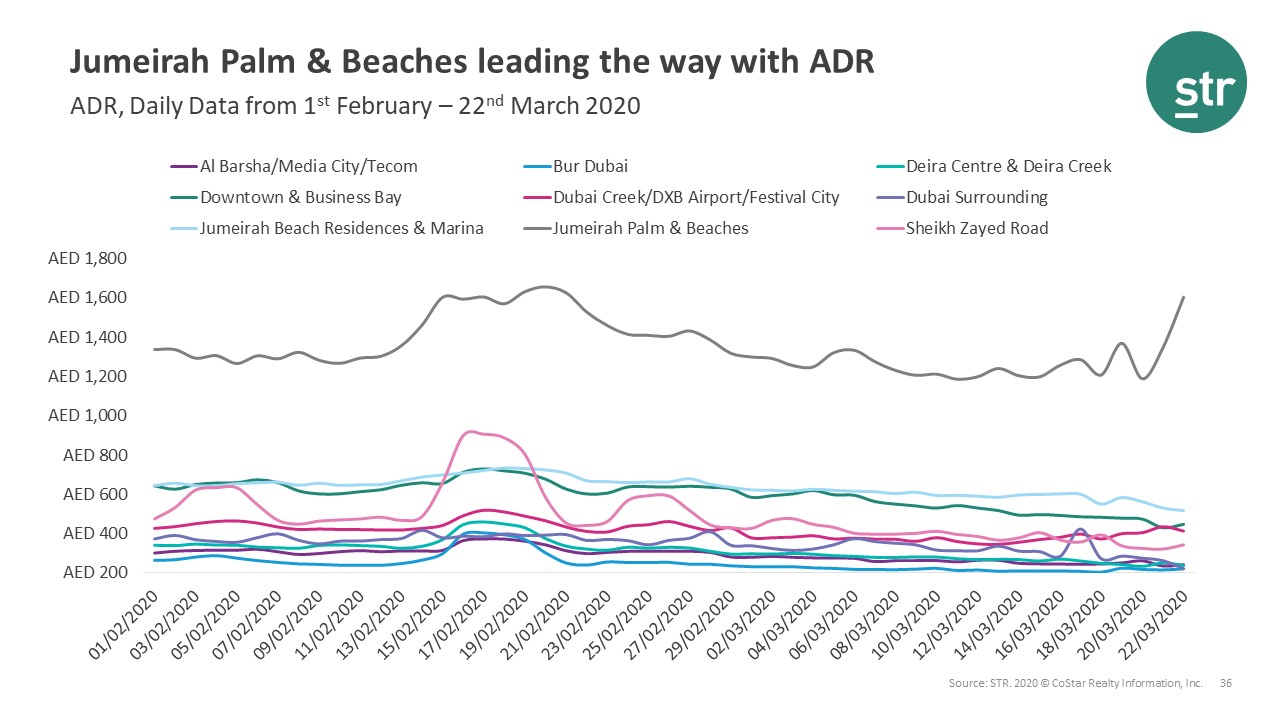 Jumeirah Palm & Beaches leading Dubai hotel ADR