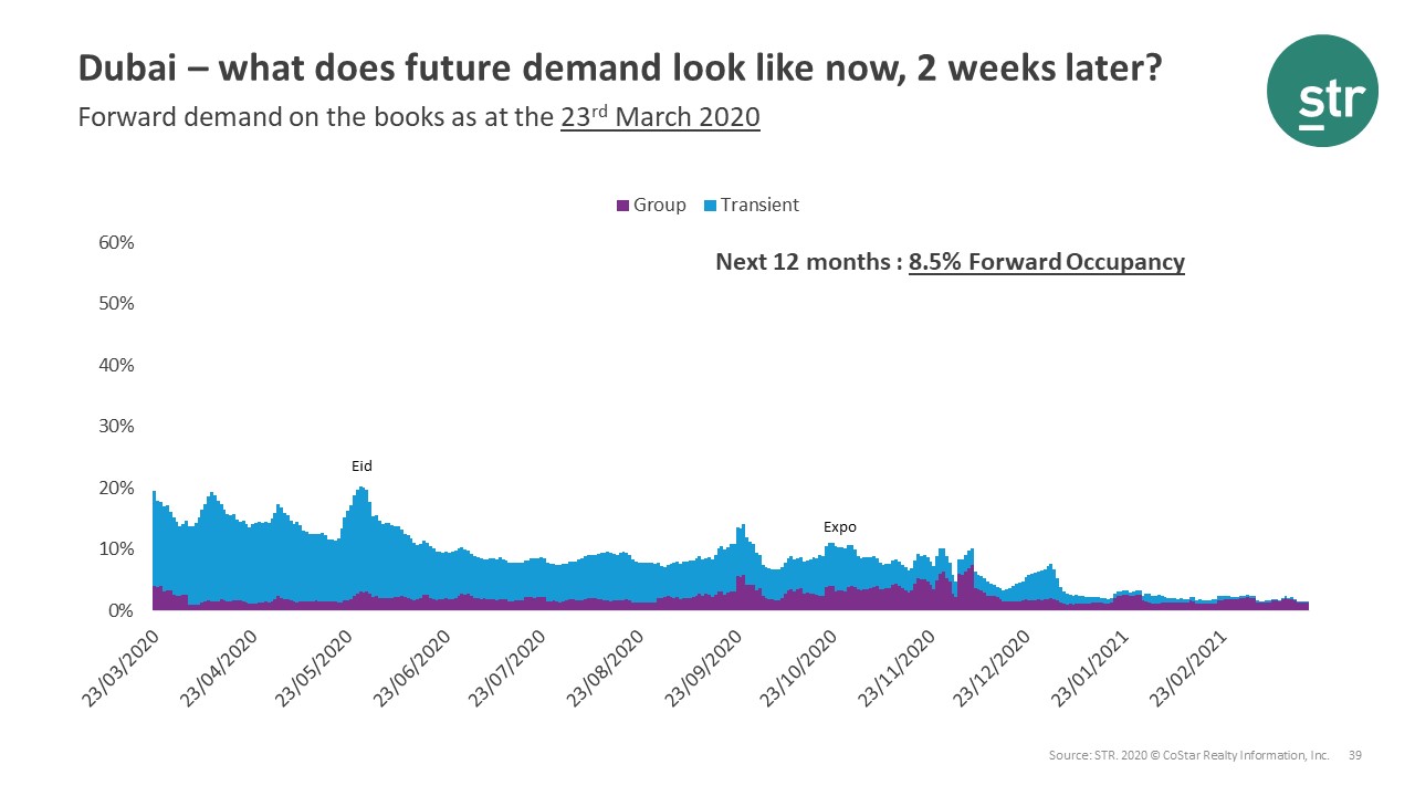 Dubai future demand for next 12 months