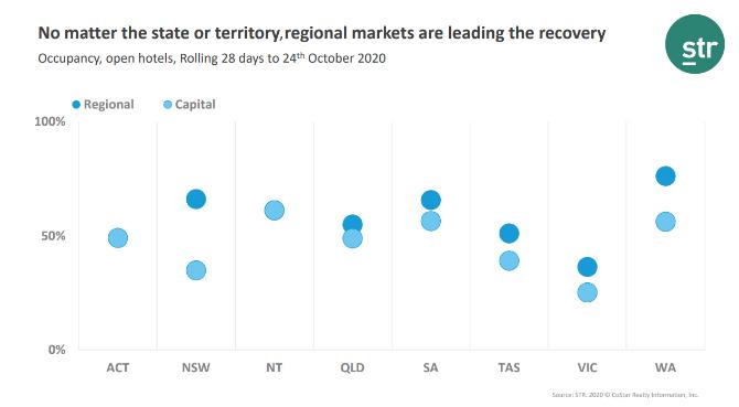 Regional markets leading the recovery
