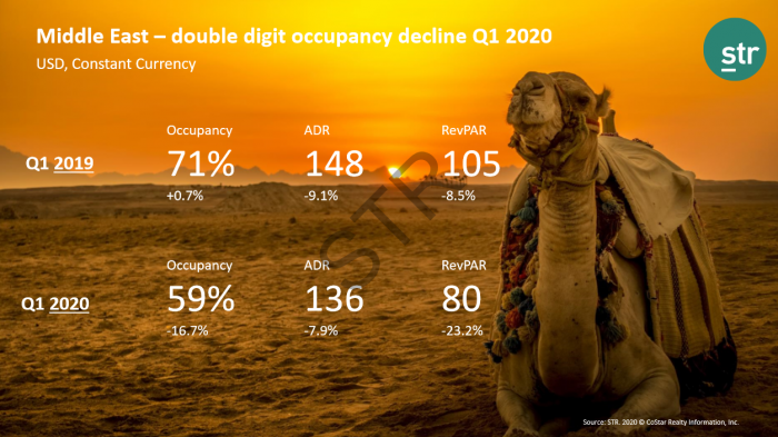Q1 data shows significant occupancy and ADR declines in the Middle East