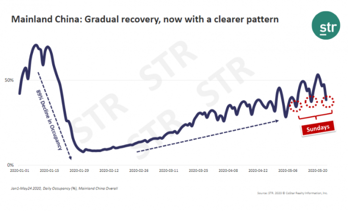 Mainland China: Gradual recovery