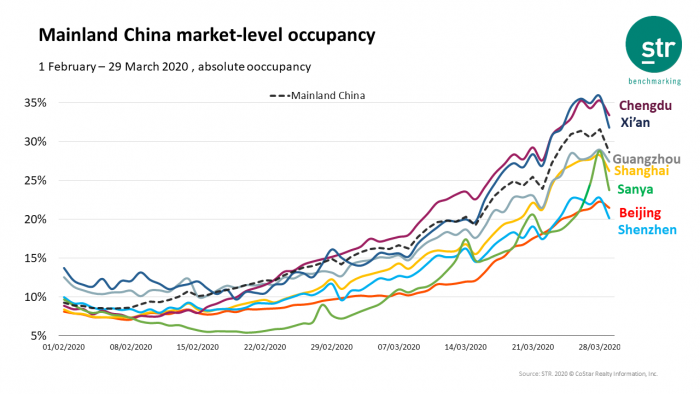 Mainland China market-level occupancy