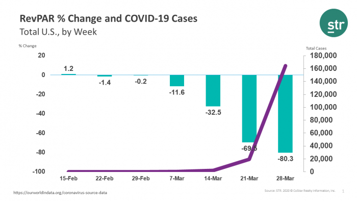 RevPAR % Change and COVID-19 Cases