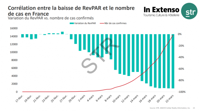 RevPAR drops 95% as number of cases increase