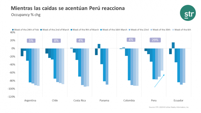 Peru occupancy reflects government measures to combat the spread of COVID-19