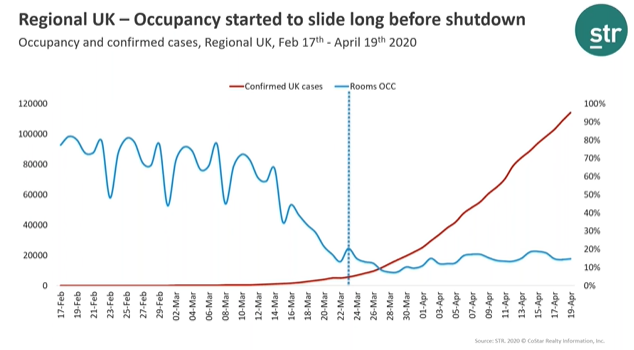 Regional U.K. occupancy drops as number of cases increase