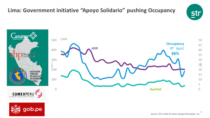 Returnee accommodation government measures impact Lima occupancy