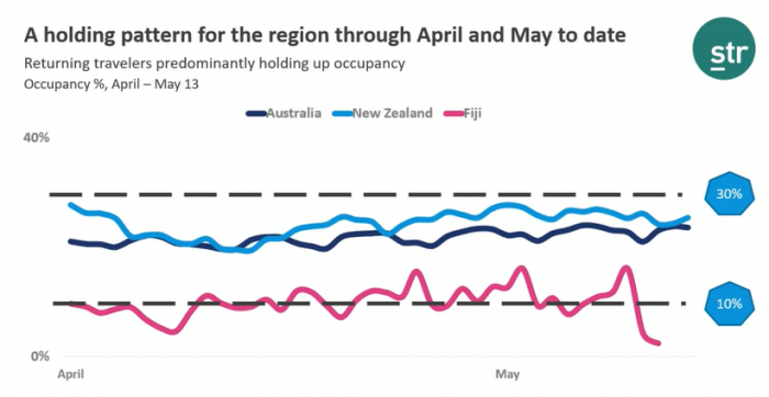 Data shows a holding pattern in the Pacific region