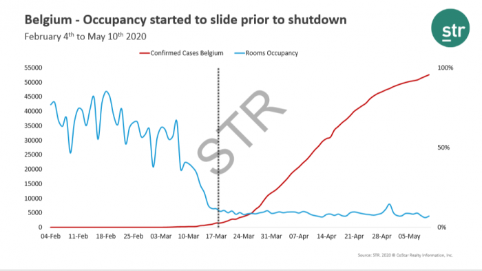 Occupancy dropped as number of cases increased