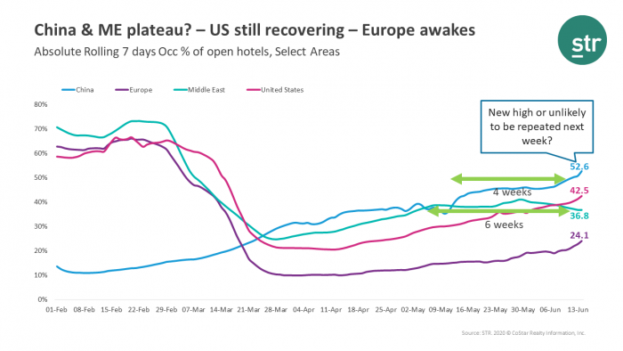 How long will it take Europe to recovery to occupancy levels of 40-50%?