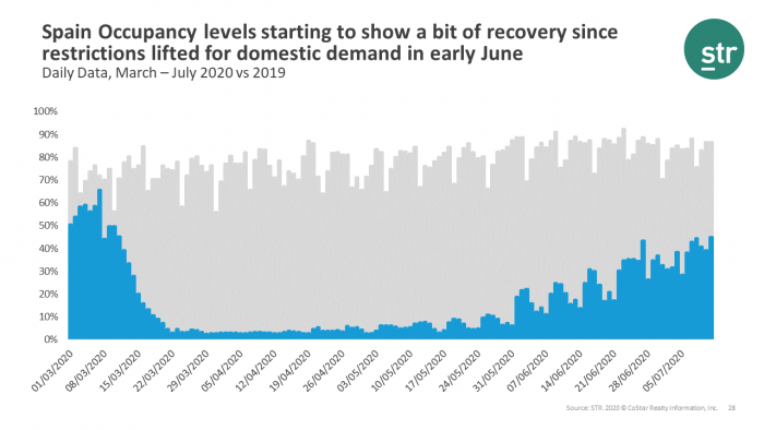 Spain: signs of slight recovery