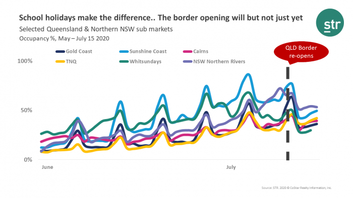School holidays impact
