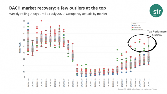 DACH market road to recovery